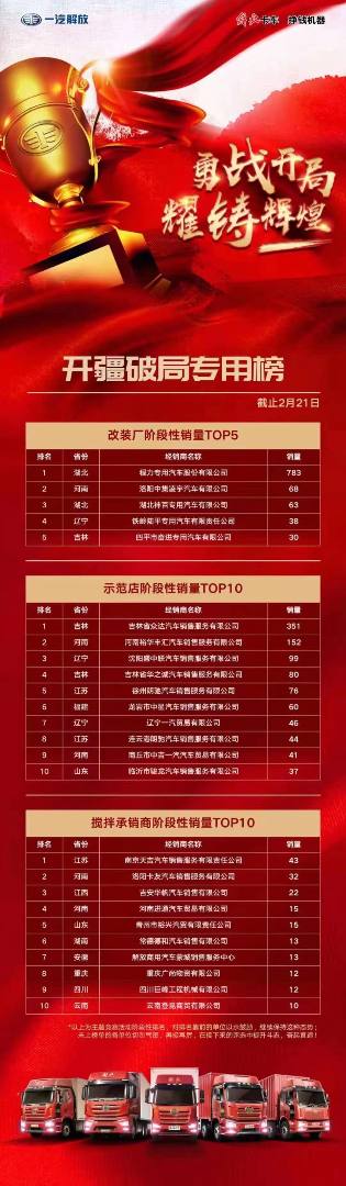 起步即跑步，開局即決戰(zhàn)，程力專汽在一汽解放專用底盤今年現(xiàn)階段銷量TOP5中遙遙領(lǐng)先第一